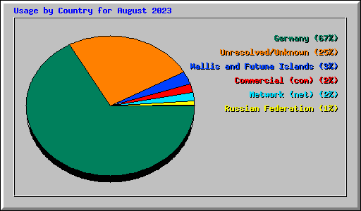 Usage by Country for August 2023