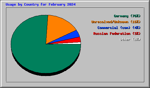 Usage by Country for February 2024