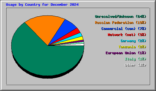 Usage by Country for December 2024