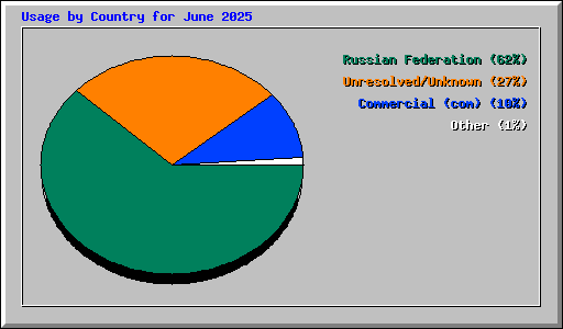 Usage by Country for June 2025
