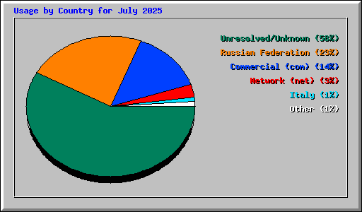 Usage by Country for July 2025