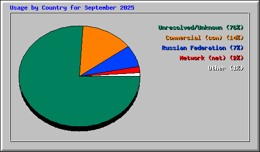 Usage by Country for September 2025