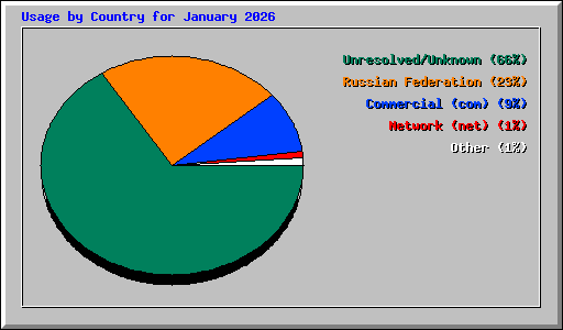 Usage by Country for January 2026