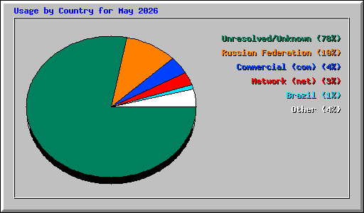 Usage by Country for May 2026