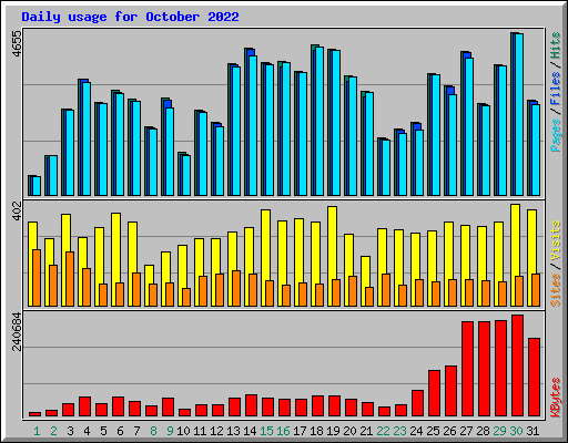Daily usage for October 2022