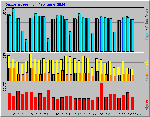 Daily usage for February 2024