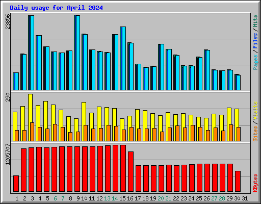Daily usage for April 2024