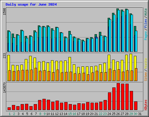 Daily usage for June 2024