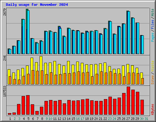 Daily usage for November 2024