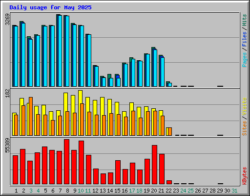Daily usage for May 2025