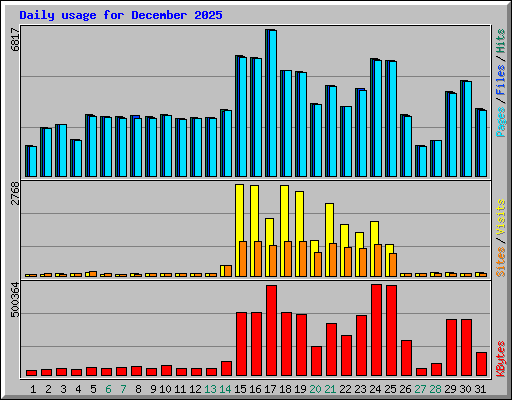 Daily usage for December 2025