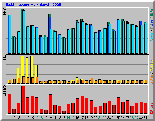 Daily usage for March 2026