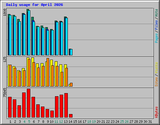 Daily usage for April 2026