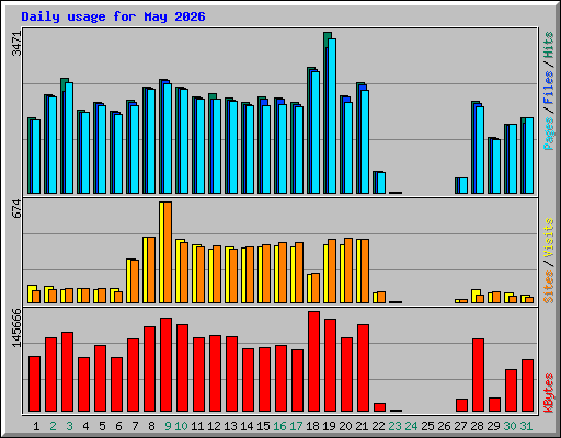 Daily usage for May 2026