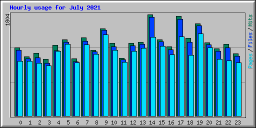 Hourly usage for July 2021