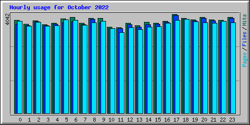 Hourly usage for October 2022