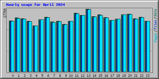 Hourly usage for April 2024