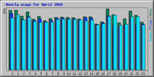 Hourly usage for April 2026